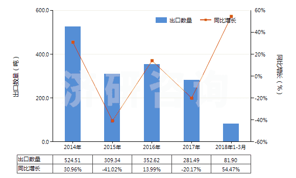 2014-2018年3月中國已切成形可直接使用的鈰鐵(包括其他引火合金)(HS36069011)出口量及增速統(tǒng)計